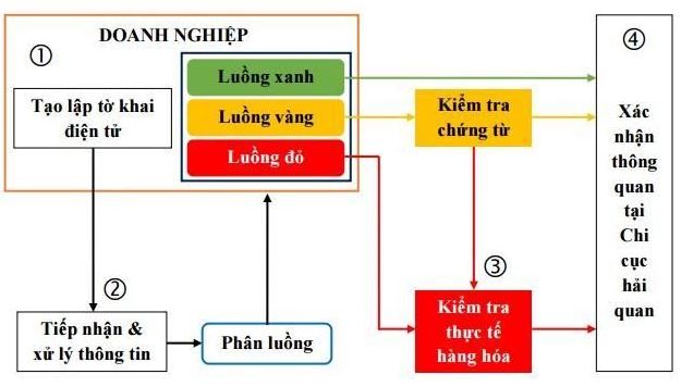 Phân luồng hải quan là gì?