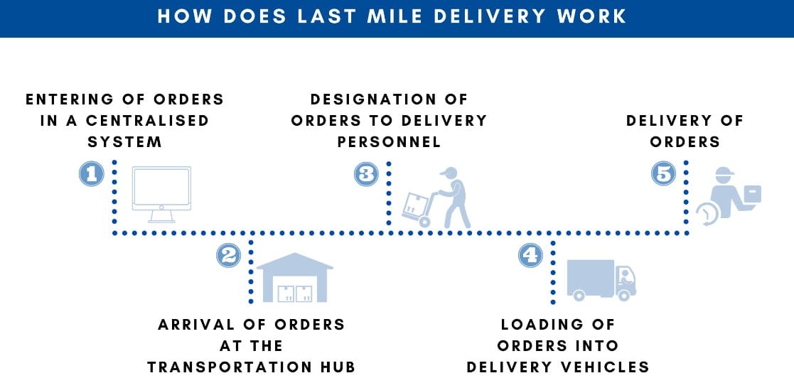 quy trinh giao hang chang cuoi Giao Hàng Chặng Cuối Là Gì? Quy Trình, Thách Thức, Giải Pháp 2 giao hàng chặng cuối là gì