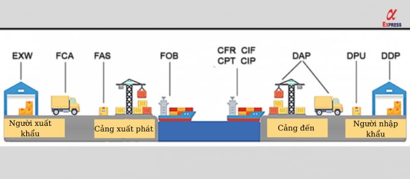 incoterms 2020 1 - Incoterms 2020 là gì? Vai trò và những điều cần chú ý
