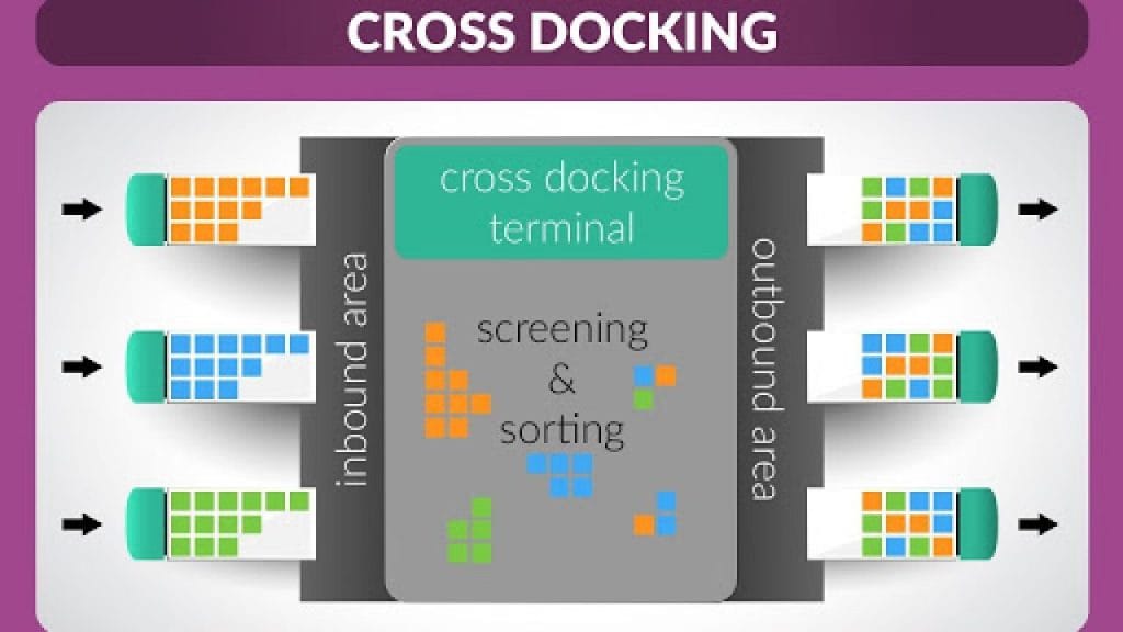 Cross Docking - Cross-Docking Là Gì? Giải Mã Mô Hình Logistics Tối Ưu Chi Phí và Tốc Độ