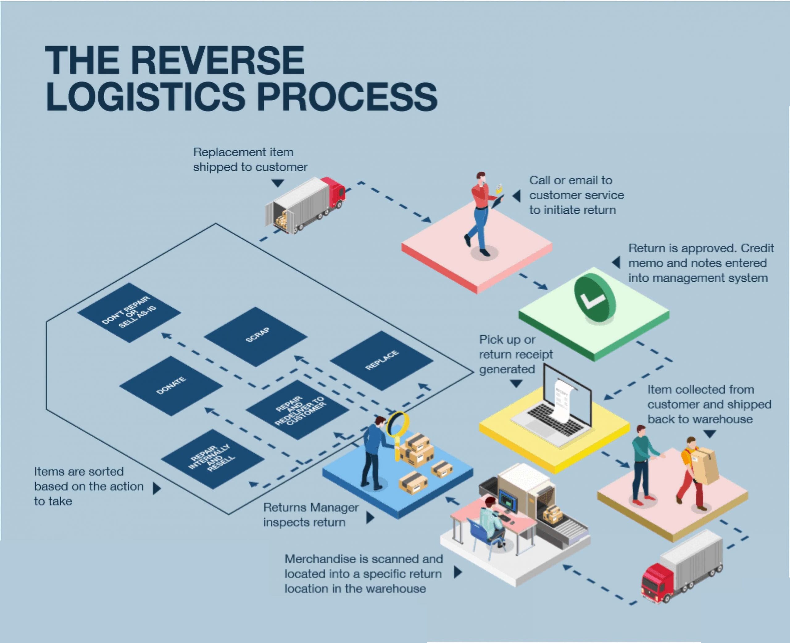 Reverse Logistics 3 - Reverse Logistics Là Gì? Quy Trình Quản Lý Hàng Trả Về Hiệu Quả