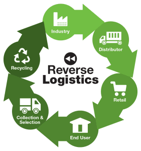 reverse logistics - Reverse Logistics Là Gì? Quy Trình Quản Lý Hàng Trả Về Hiệu Quả